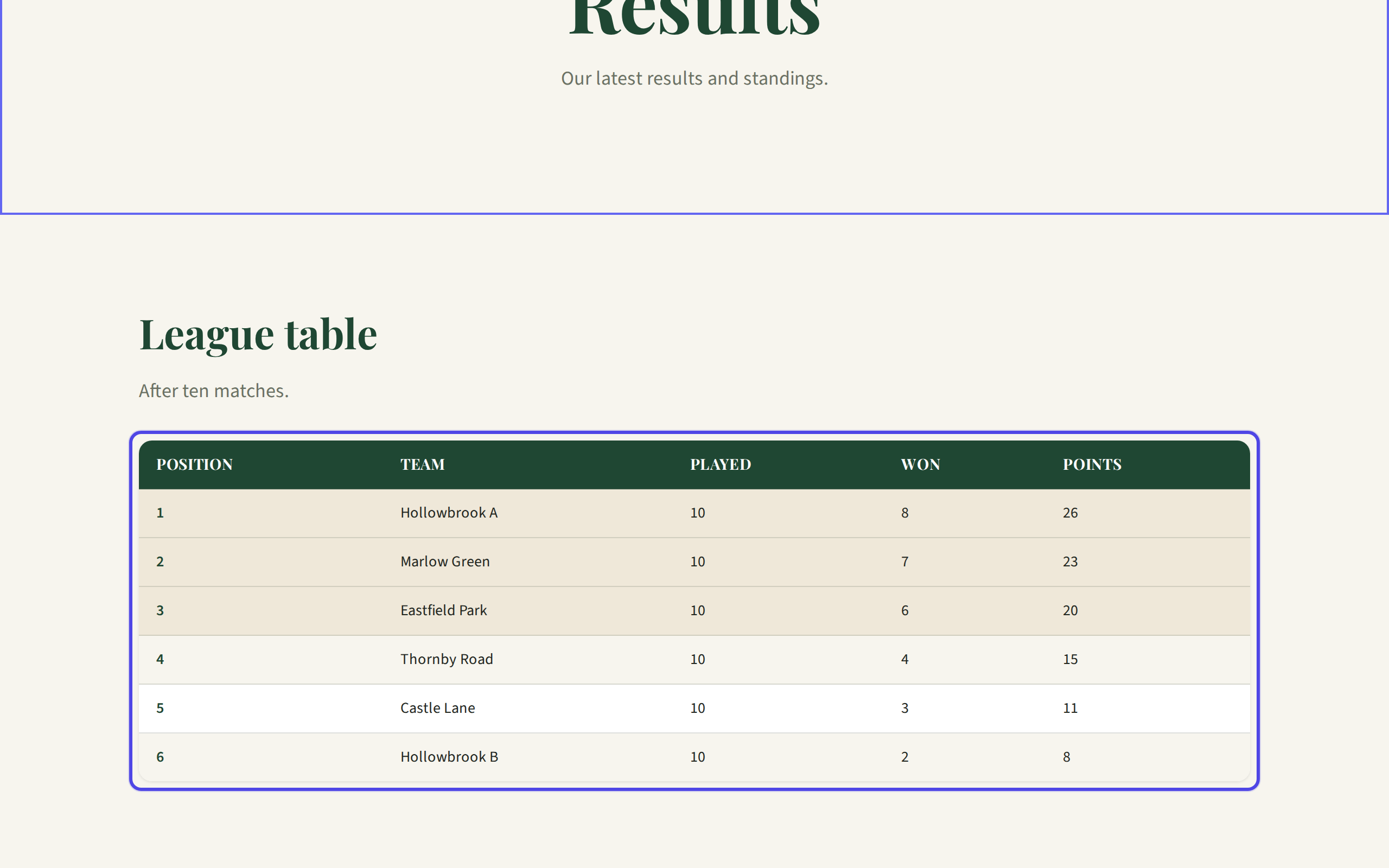 The published results table